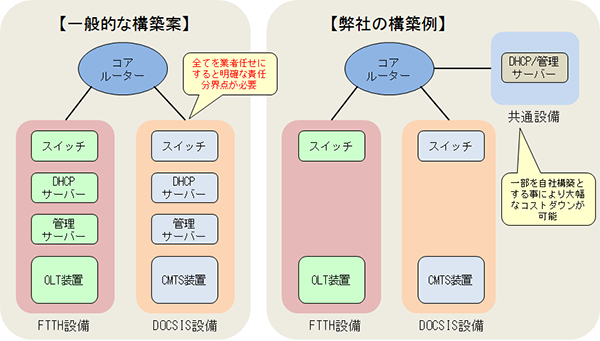 FTTH2